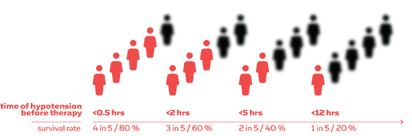 Fig.: From Kumar et al. Crit Care Med 2006; 34:1589–96